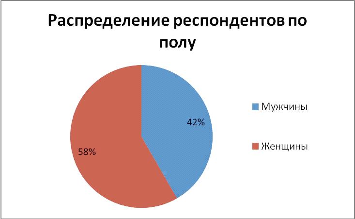 Диаграмма пол возраст